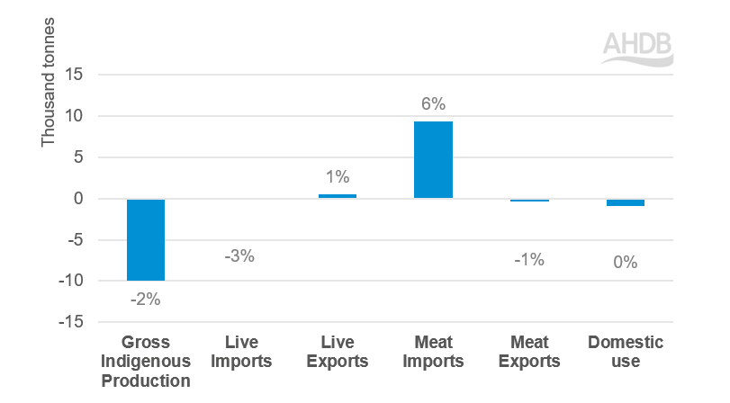 EU y-o-y market balance for Sheep meat